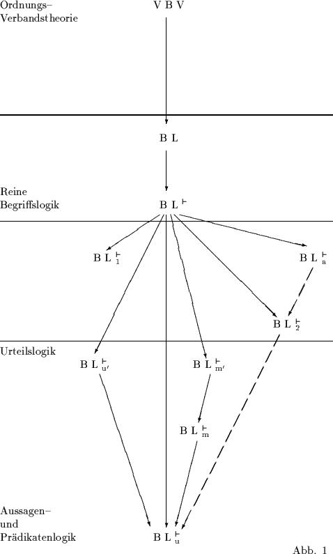 \begin{figure}
\par\begin{center}
\par\setlength {\unitlength}{\baselineskip}\pa...
...logik}
\par\put(22,1){Abb. 1}
\end{picture}
\par\end{center}
\par\end{figure}