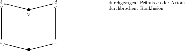 \begin{picture}
(35,9)
\par\thicklines\par\put(5,0){\circle*{.5}}
\par\put(0,1...
...: Pr''amisse oder Axiom}
\par\put(19,7){durchbrochen: Konklusion}
\end{picture}