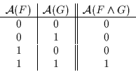 \begin{displaymath}\begin{array}{c\vert c\vert\vert c}{\cal A}(F) & {\cal A}(G) ...
...ne 0 & 0 & 0 \\ 0 & 1 & 0 \\ 1 & 0 & 0 \\ 1 & 1 & 1 \end{array}\end{displaymath}