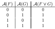 \begin{displaymath}\begin{array}{c\vert c\vert\vert c}{\cal A}(F) & {\cal A}(G) ...
...ne 0 & 0 & 0 \\ 0 & 1 & 1 \\ 1 & 0 & 1 \\ 1 & 1 & 1 \end{array}\end{displaymath}