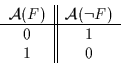 \begin{displaymath}\begin{array}{c\vert\vert c}{\cal A}(F) & {\cal A}(\neg F) \\
\hline 0 & 1 \\ 1 & 0 \end{array}\end{displaymath}