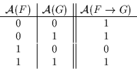 \begin{displaymath}\begin{array}{c\vert c\vert\vert c}{\cal A}(F) & {\cal A}(G) ...
...ne 0 & 0 & 1 \\ 0 & 1 & 1 \\ 1 & 0 & 0 \\ 1 & 1 & 1 \end{array}\end{displaymath}