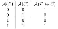 \begin{displaymath}\begin{array}{c\vert c\vert\vert c}{\cal A}(F) & {\cal A}(G) ...
...ne 0 & 0 & 1 \\ 0 & 1 & 0 \\ 1 & 0 & 0 \\ 1 & 1 & 1 \end{array}\end{displaymath}