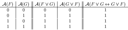 \begin{displaymath}\begin{array}{c\vert c\vert\vert c\vert c\vert\vert c}{\cal A...
...1 & 1 & 1\\
1 & 0 & 1 & 1 & 1\\
1 & 1 & 1 & 1 & 1
\end{array}\end{displaymath}