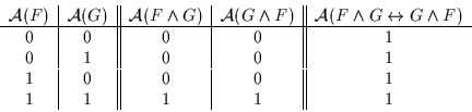 \begin{displaymath}\begin{array}{c\vert c\vert\vert c\vert c\vert\vert c}{\cal A...
...0 & 0 & 1\\
1 & 0 & 0 & 0 & 1\\
1 & 1 & 1 & 1 & 1
\end{array}\end{displaymath}