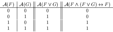 \begin{displaymath}\begin{array}{c\vert c\vert\vert c\vert\vert c}{\cal A}(F) & ...
...\\
0 & 1 & 1 & 0\\
1 & 0 & 1 & 1\\
1 & 1 & 1 & 1
\end{array}\end{displaymath}