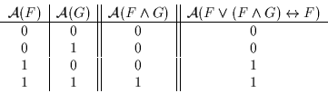 \begin{displaymath}\begin{array}{c\vert c\vert\vert c\vert\vert c}{\cal A}(F) & ...
...\\
0 & 1 & 0 & 0\\
1 & 0 & 0 & 1\\
1 & 1 & 1 & 1
\end{array}\end{displaymath}
